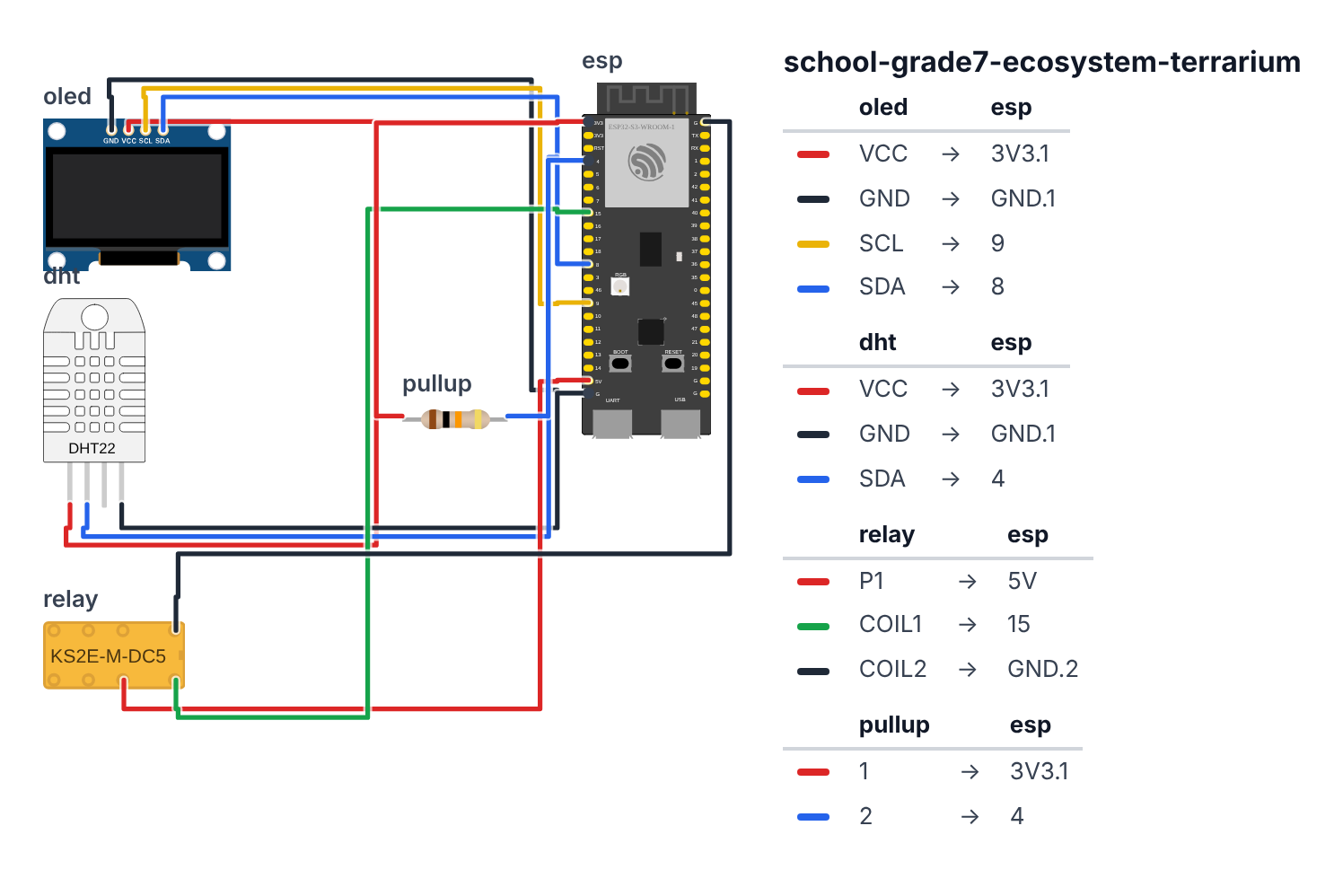 Wiring for Grade 7 Life Science: Ecosystem Terrarium